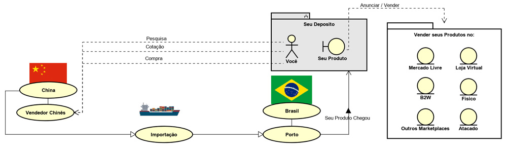 Método de Importação Profissional